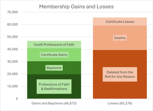 Membership gains and losses chart