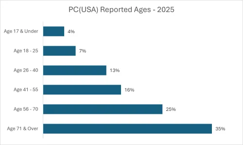 PC(USA) reported ages