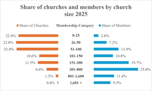 Share of churches and members by church size