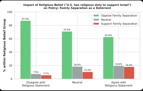 a graph showing survey results around beliefs on family separation and beliefs in Israel as special to God