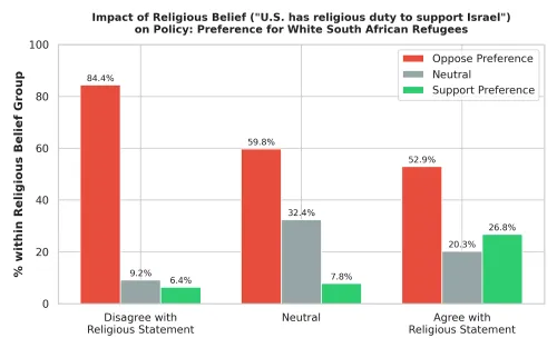 graph showing survey results around duty to support israel and preferential support to white South African refugees