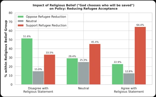 graph showing survey results around divine election and refugee reduction support