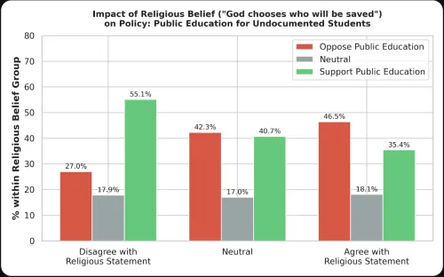 a graph showing correlation between belief in divine election and anti-immigrant policies