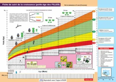 “Road to Health” chart for growth monitoring of children under 5 years of age