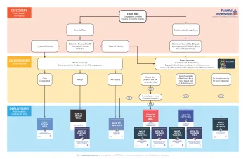Property Resources Flow Chart