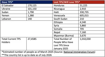 This image shows a table of countries that will keep (El Salvador, Ukraine, Sudan, Yemen and Lebanon) or lose (Honduras, Nicaragua, Haiti, Venezuela, South Sudan, Ethiopia, Syria, Somalia, Nepal and Myanmar) TPS