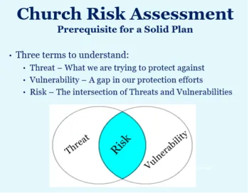 The image has text at the top "church risk assessment" prerequisite for a solid plan." Underneath it labels three terms to understand: threat (what we are trying to protect against), vulnerability (a gap in our protection efforts) and risk (the intersection of threats and vulnerabilities). A venn diagram shows threat in one circle, vulnerability in the second circle, and the overlap of the two is risk.
