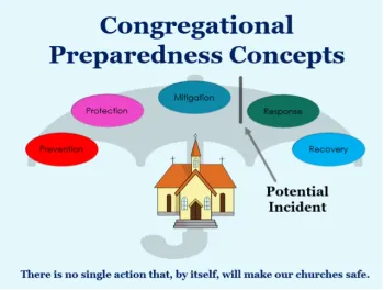 the image shows congregational preparedness concepts. An umbrella with 5 bubbles with "prevention, protection, mitigation, response and recovery" written in each. An arrow pointing between mitigation and response is labeled "potential incident." The umbrella is depicted over a house of worship.