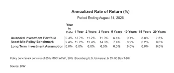 Annual rate of return Board of Pensions Fall Bulletin
