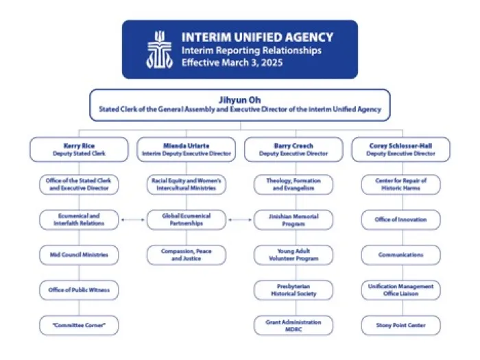 Interim Unified Agency chart